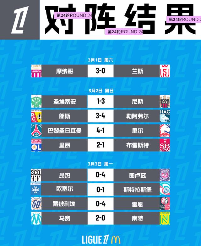 开云体育亚洲官网-关于巴黎圣日耳曼全胜，继续领跑法甲榜首的信息